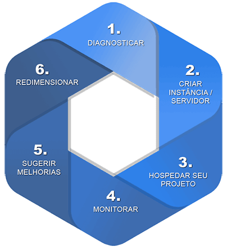 Soluções de cloud hosting SAN Internet